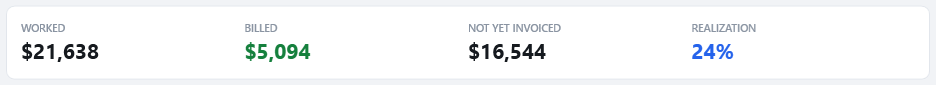 The four headline figures: worked, billed, uninvoiced and realization.